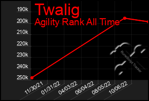 Total Graph of Twalig