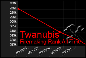 Total Graph of Twanubis