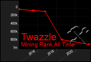 Total Graph of Twazzle