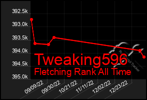 Total Graph of Tweaking596