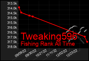 Total Graph of Tweaking596