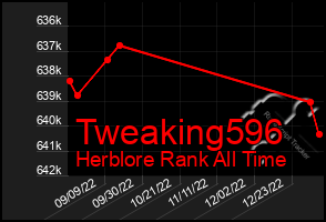 Total Graph of Tweaking596