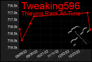 Total Graph of Tweaking596