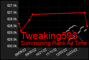 Total Graph of Tweaking596