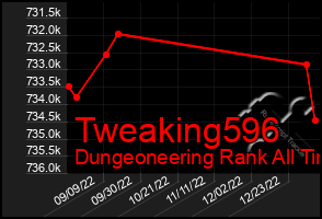 Total Graph of Tweaking596