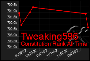 Total Graph of Tweaking596