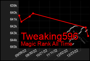 Total Graph of Tweaking596