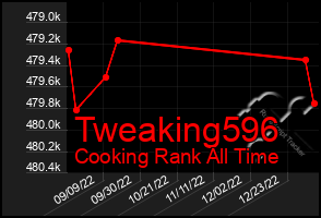 Total Graph of Tweaking596