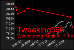 Total Graph of Tweaking596