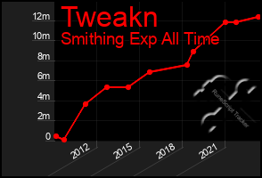 Total Graph of Tweakn