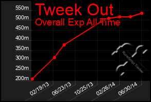 Total Graph of Tweek Out