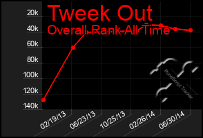 Total Graph of Tweek Out