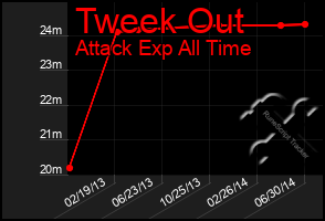 Total Graph of Tweek Out