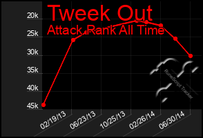 Total Graph of Tweek Out