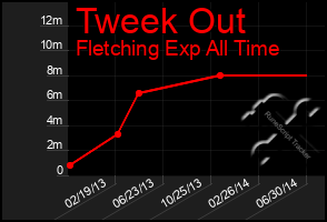 Total Graph of Tweek Out