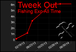 Total Graph of Tweek Out