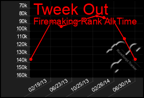 Total Graph of Tweek Out