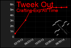 Total Graph of Tweek Out
