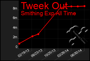 Total Graph of Tweek Out