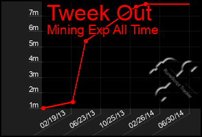 Total Graph of Tweek Out