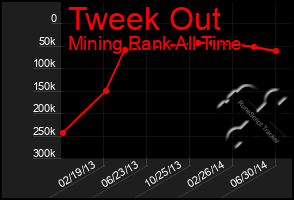 Total Graph of Tweek Out