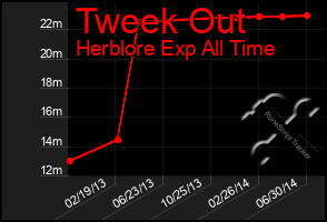 Total Graph of Tweek Out