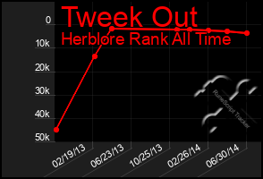 Total Graph of Tweek Out