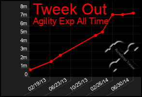 Total Graph of Tweek Out