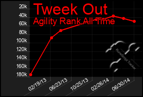 Total Graph of Tweek Out