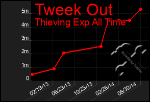 Total Graph of Tweek Out