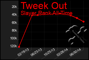 Total Graph of Tweek Out