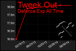 Total Graph of Tweek Out