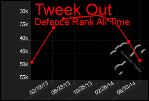 Total Graph of Tweek Out