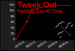 Total Graph of Tweek Out