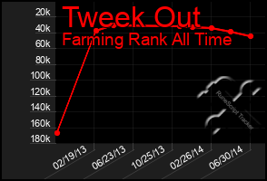 Total Graph of Tweek Out