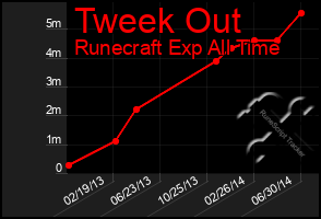 Total Graph of Tweek Out