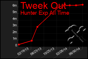 Total Graph of Tweek Out