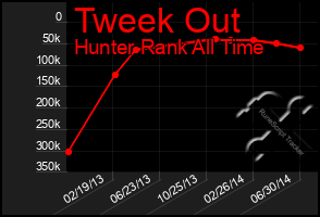 Total Graph of Tweek Out