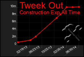 Total Graph of Tweek Out