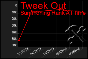 Total Graph of Tweek Out