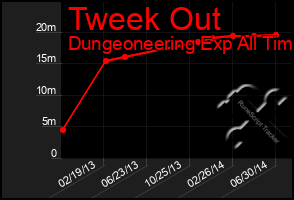 Total Graph of Tweek Out