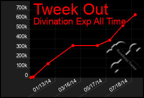 Total Graph of Tweek Out