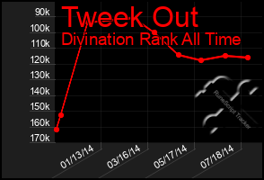 Total Graph of Tweek Out