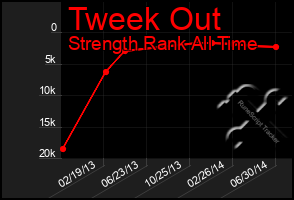 Total Graph of Tweek Out