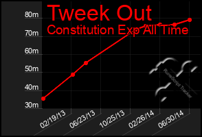 Total Graph of Tweek Out