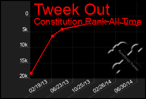 Total Graph of Tweek Out