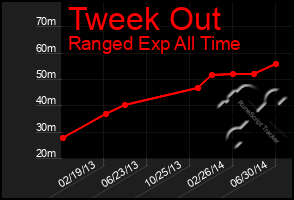 Total Graph of Tweek Out