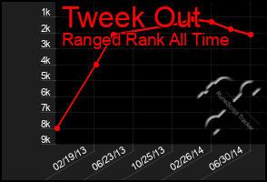 Total Graph of Tweek Out