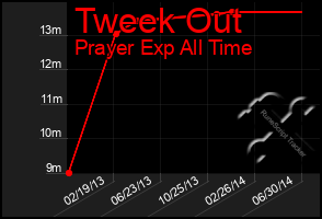 Total Graph of Tweek Out