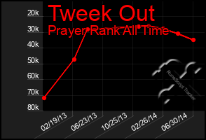 Total Graph of Tweek Out